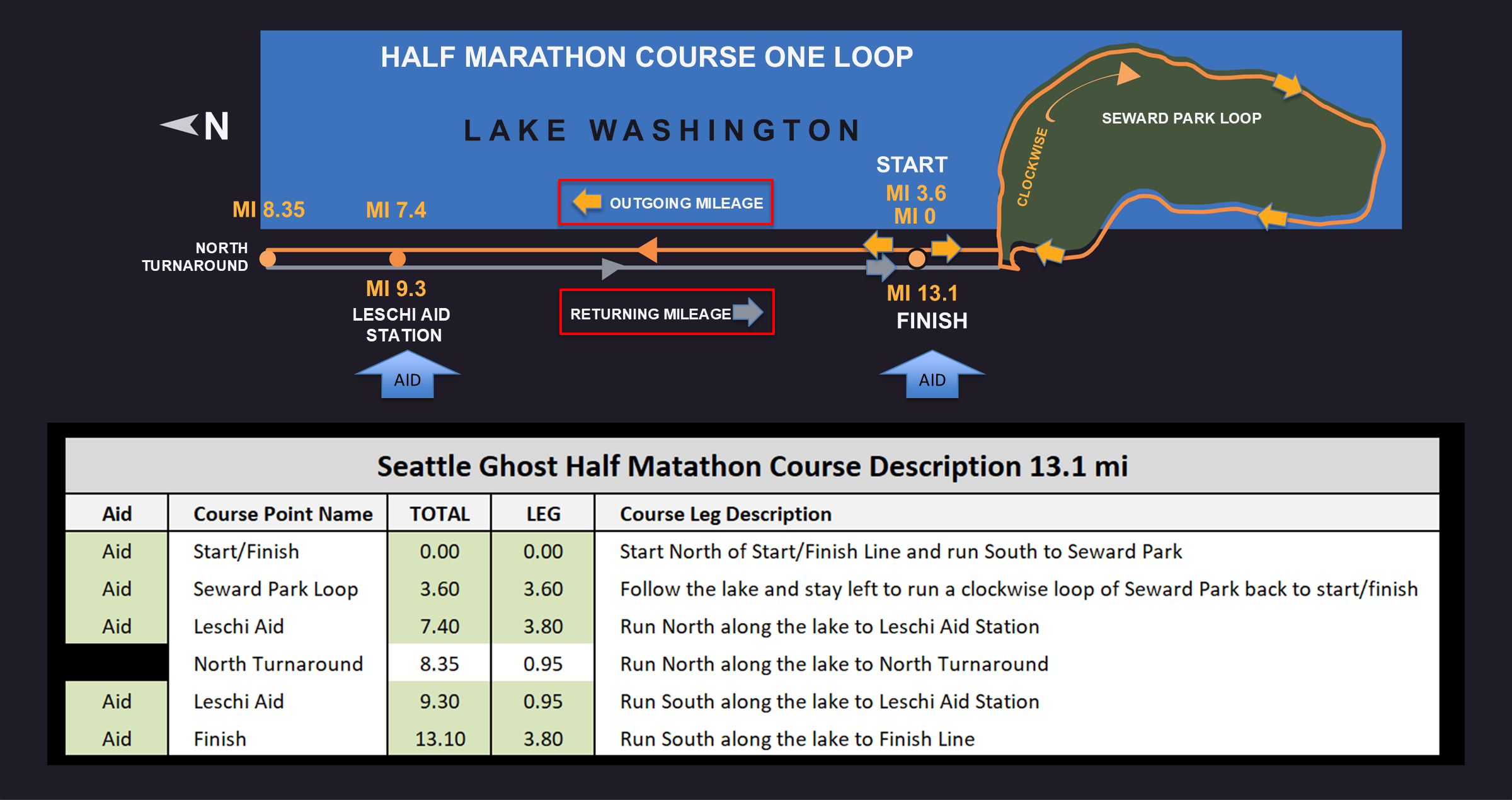 Half marathon course map, one loop: start south to a clockwise loop of Seward Park, back past the start at mile 3.6, north along Lake Washington Boulevard past Leschi Aid Station (mile 7.4) to the North Turnaround (mile 8.35), then back past Leschi (mile 9.3) to the finish at mile 13.1. Below the map, a course description table lists every point with its total and leg mileage
