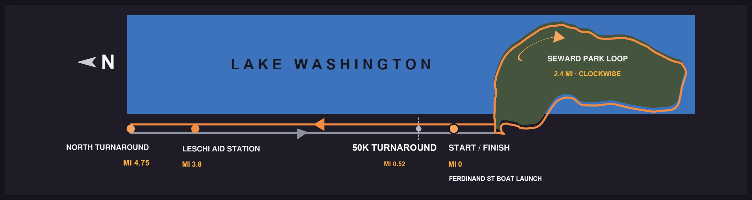 Map of the Seattle Ghost Marathon course, oriented with north to the left: start and finish near Ferdinand Street Boat Launch, a clockwise loop around Seward Park to the right, and an out-and-back to the left along Lake Washington Boulevard to Leschi and the North Turnaround